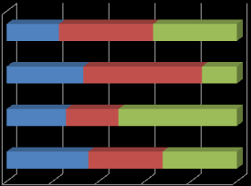 Finland Danmark Sverige Kategori 1 Kategori 2 Kategori 3 Norge 0 % 20 % 40 % 60 % 80 % 100 % FIGUR 12 VEKTING AV MÅLNIVÅER I ENGELSK Kommunikasjon i engelsk innbefatter både reseptive og produktive