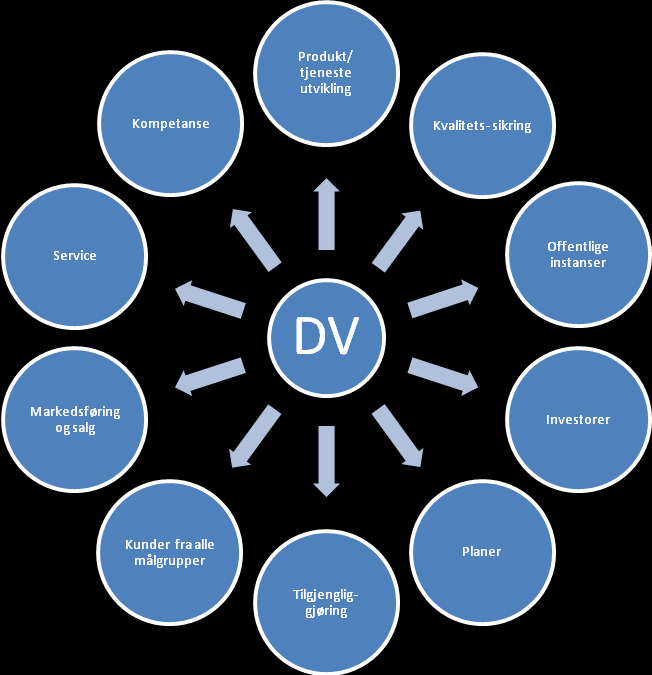 Et tradisjnelt frretningssystem kan visualiseres slik: Dette er et klassisk, lineært system hvr bedriften kntrllerer alle fasene i prsessen.