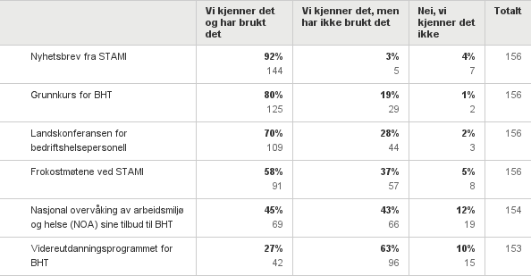 Tabell 2:Her er noen av STAMIs tilbud til BHT.