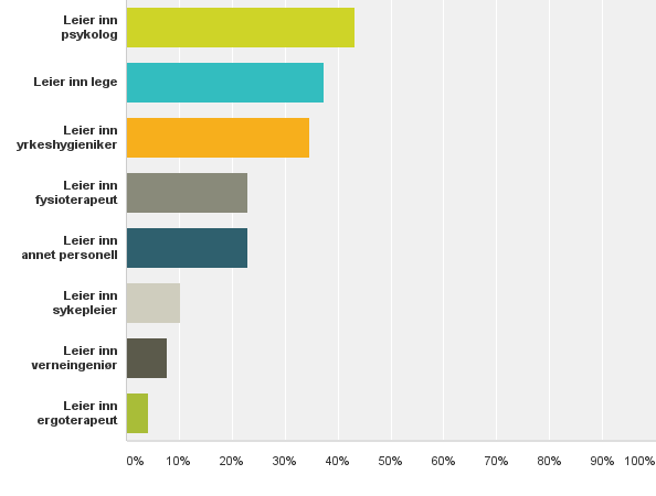 De 173 BHT som svarte, hadde rundt 2400 ansatte (2000 årsverk) og dekket 26000 virksomheter med 1,1 millioner ansatte. Det var for det meste lederen i BHT (85 %) som besvarte undersøkelsen.