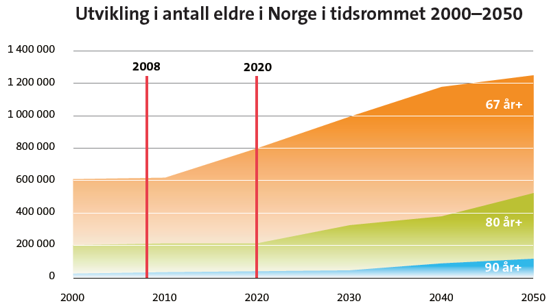 Velferdsteknologi Revidert nasjonalbudsjett gir føringer og ønske om utvikling av velferdsteknologi: Regjeringen foreslår å bruke 100 millioner i 2013 til blant annet velferdsteknologi Utvikling og