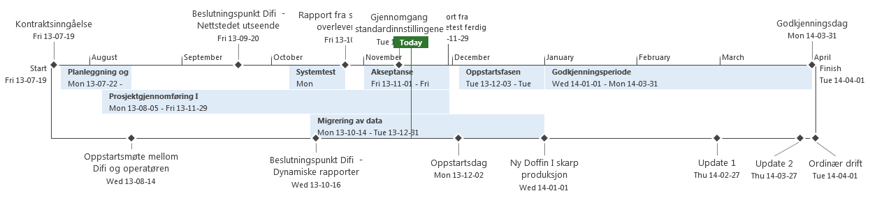Status - roadmap Kort og intenst projektforløp (medio aug. des.