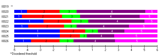 Resultat fet skrift. Påstander i parentes er de samme som i konstruktet ovenfor (påstandene 14-26