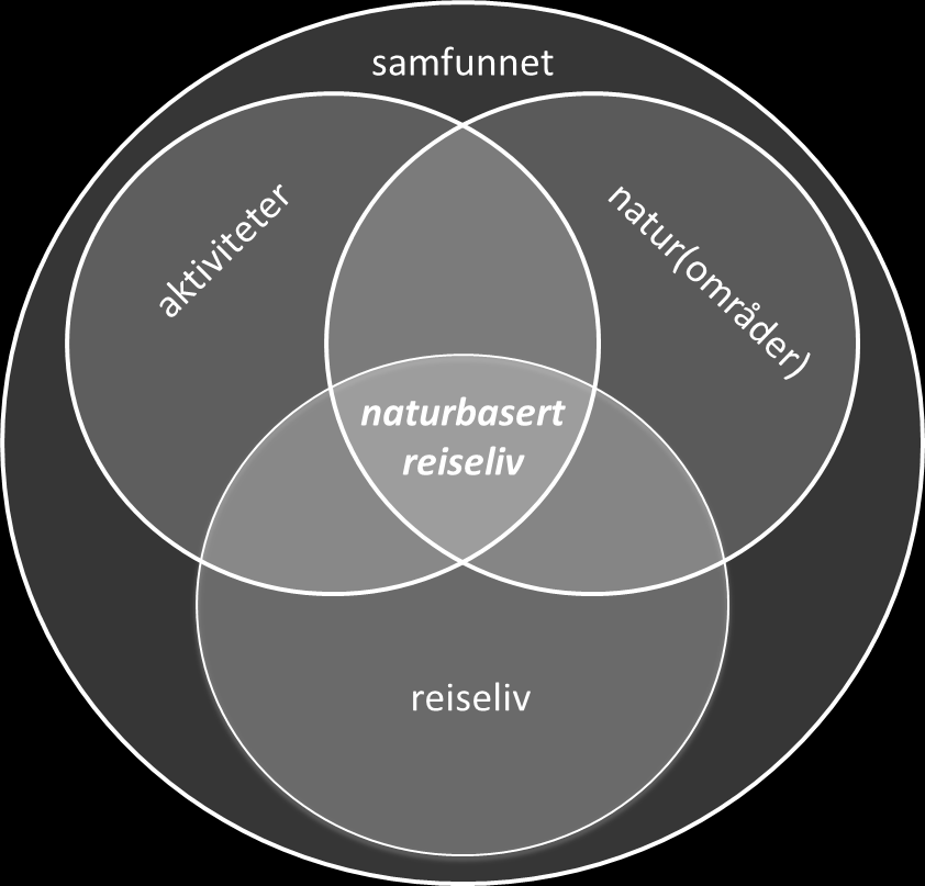 Naturbasert reiseliv Menneskers (betalte) aktiviteter i naturområder utenfor deres vanlige omgivelser (Fredman et al, 2009) Friluftsliv Naturbaserte aktiviteter/ opplevelser er «reason to go»