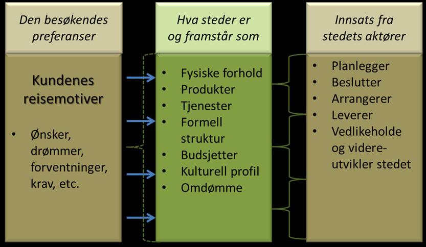 1. Folk skaper steder/reisemål sammen!