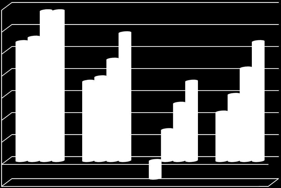 3,5 3 2,5 2 1,5 1 2012 2013 2014 2015 0,5 0-0,5 Norge USA Euro Handelspartnere Figur 5: Makroøkonomiske anslag i prognose for utvikling i BNP (SSB 2012) Det opplyses om at figuren er selvkonstruert I