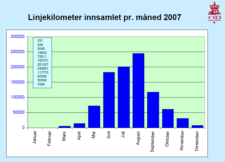 8 de farvann fiskeriene foregår i. Rent prinsipielt ønsker oljeselskapene og seismikkoperatørene å gjennomføre seismiske undersøkelser når værforholdene er akseptable, dvs.