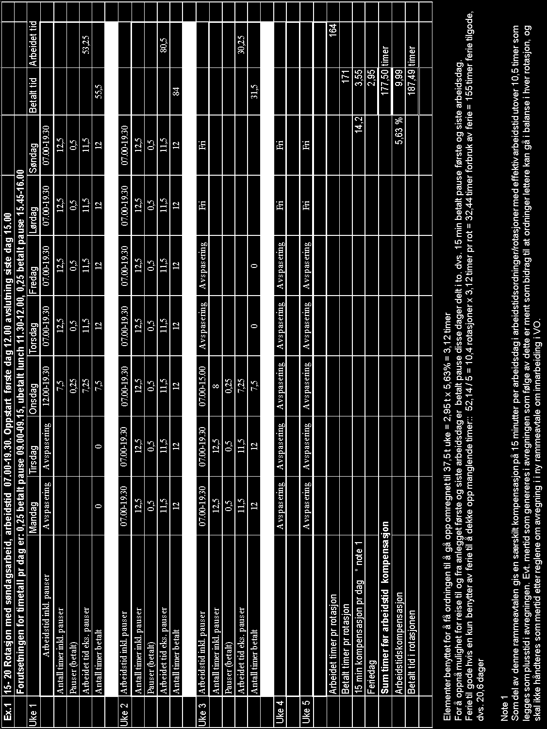 c) I friperioden betales godtgjørelse for hellig- og høytidsdager for 7,5 timer. 10.