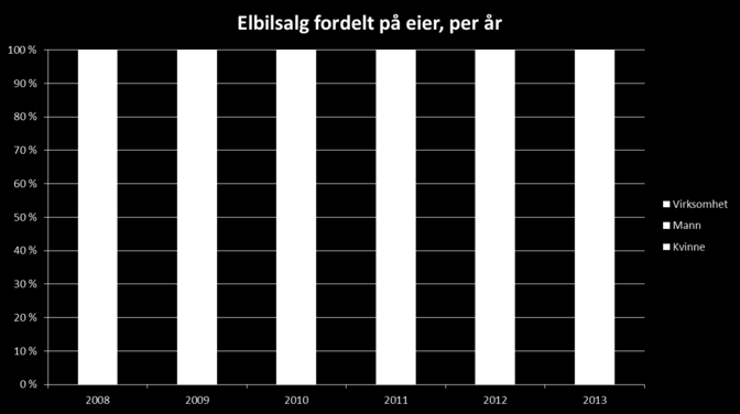 Bilde 6: Elbilsalg