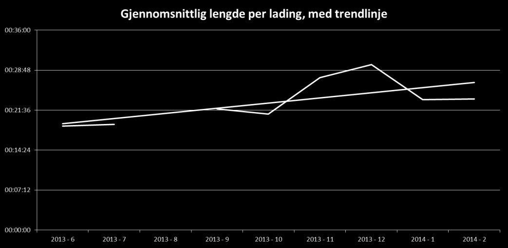 Bilde 11: Effekten av å innføre betalingsløsning på to utvalgte hurtigladestasjoner, sammenlignet med en nærliggende stasjon som har hatt betalingsløsning i hele