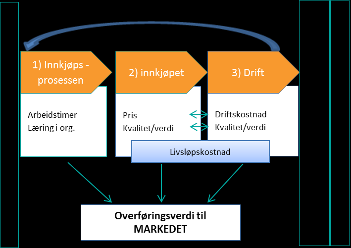 Figur 1 Generisk mal for gevinstanalyser For kartlegging av gevinstene setter vi opp to alternativer som innkjøpsprosessen vurderes opp mot.