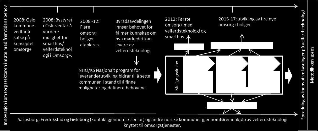 5 GEVINSTANALYSE KAMPEN OMSORG+ 5.1.1 KORT PRESENTASJON AV INNKJØPET OG ANALYSEMAL Oslo kommune tilbyr tjenesten Omsorg+, et botilbud for eldre (67+).