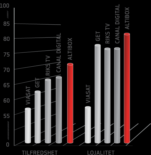 FORNØYDE KUNDER EPSI: Altibox har Norges mest fornøyde og trofaste tv- og