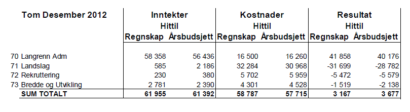 Lørdag 25/5 09.00 13.00 Kommunikasjon/Informasjon: Årsberetning, øvrige rapporter, Kretsrapporter Langrennskomiteens årsberetning ble gjennomgått, og bifalt med et par korreksjoner.