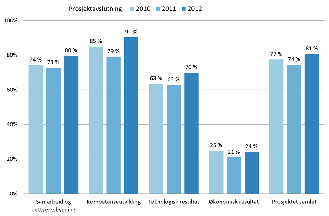 INDIKATORER FRA RESULTATMÅLINGENE Figur 3 3 Vurdering av prosjektenes vellykkethet ved avslutning, andel score +2 og +3.