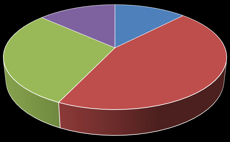 Netto driftsramme 2014 fordelt på tjenesteområdene Kultur og samfunn; 14% Prosjekt/utbygging; 0% Fellestjenester; 13% Helse og velferd; 28% Oppvekst og læring; 45% Netto driftsramme 2015