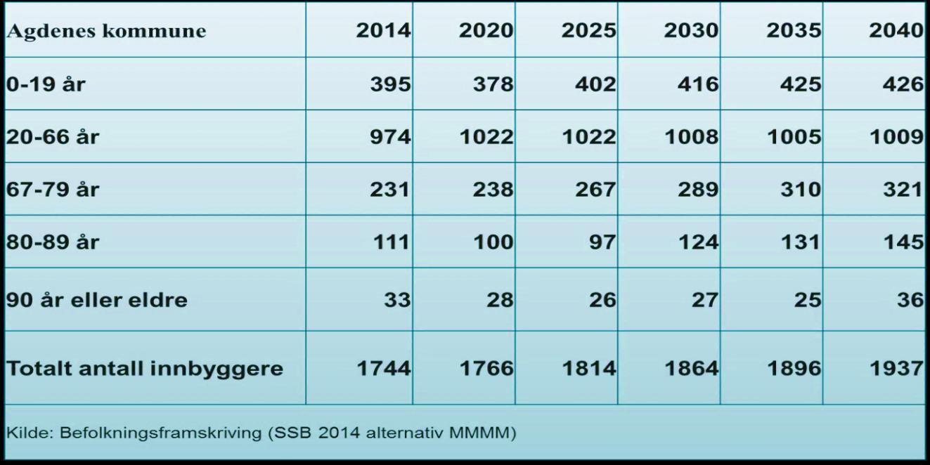 2. Utfordringer 2.1 Folketalls-utvikling og alderssammensetting I nasjonale utredninger er det pekt på en forventa vekst i antall personer som vil ha behov for ulike tjenester.