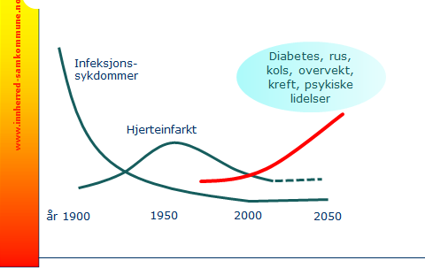 Selv om kommunene erfarer at det er blant de eldste aldersgruppene vi finner flest mottakere av kommunale pleie og omsorgstjenester, viser forskning en tydelig vekst hos de under 67 år.