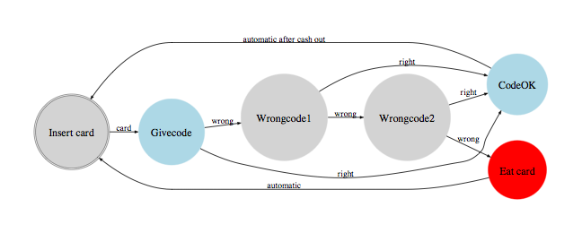 Dette kan en illustrere ved nedenstående tilstandsdiagram. Typiske grunnleggende testkriterier for tilstandsdiagrammer er at hver boks og hver pil forekommer i testen.