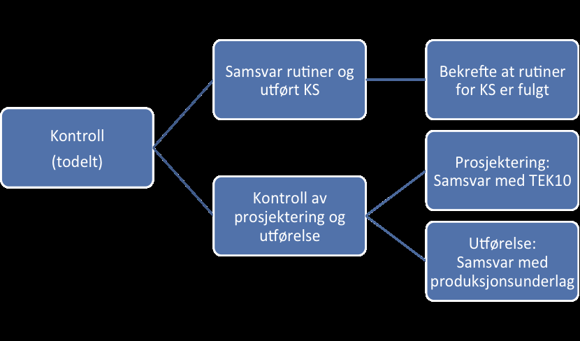 Gjennomføring