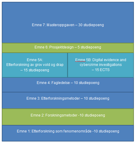 4. Innhold og organisering 4.1. Innhold Studiet er organisert i 7 emner som er integrert og bygger på hverandre.