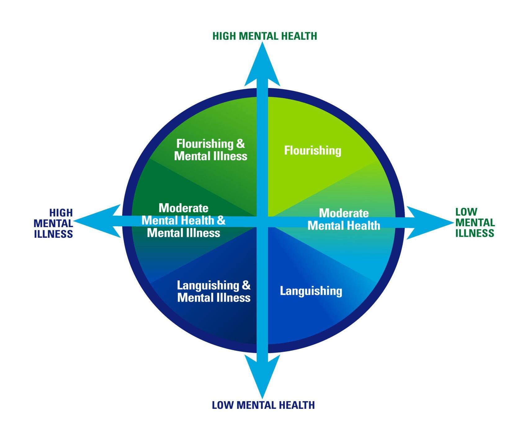 The Two Continua Model 2010 CLM Keyes and the Winnipeg Regional