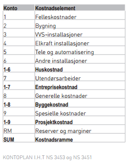 Gjennomgang av rehabilitering av Kjenn Skole 20 Tilleggsopplysning: Til hver av disse kontoene (fra 1-9) finnes det en god beskrivelse i Norsk Standard på hva som skal være med.