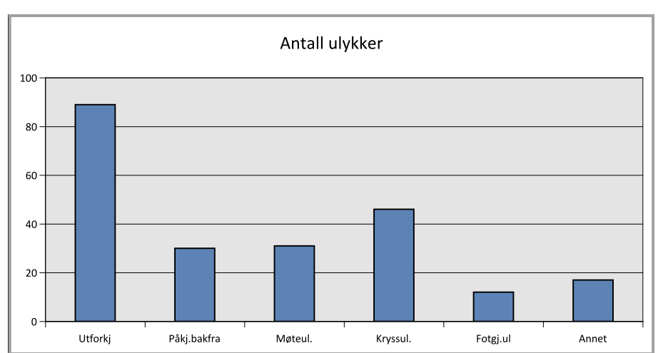 4.4 Ulykkeskategori og skadegrad Tabell 3 viser ulike typer ulykker/uhellskategori og skadegrad. Det er en overvekt av utforkjøringsulykker og kryssulykker.