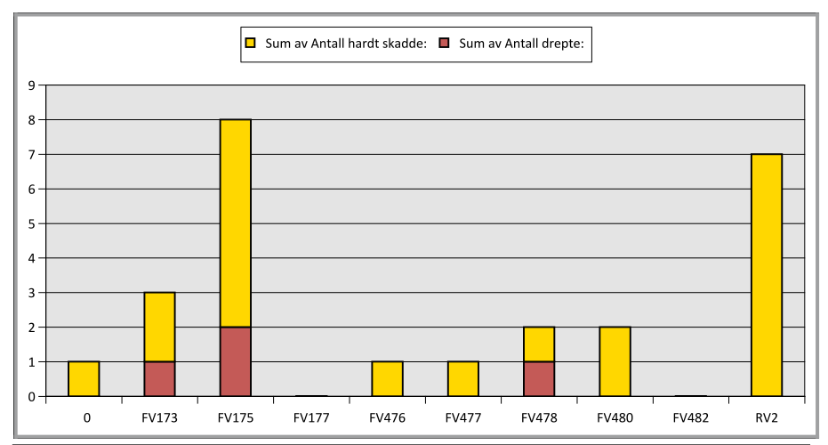 26,2 % på riksveg, 61,8 % på fylkesveg, 5,8 % på kommunal veg, 1,3 % på privat veg og 4,9 % på veg 0. Figur 11 viser at også E16 og Fv 175 skiller seg ut med flest antall drepte og hardt skadde.