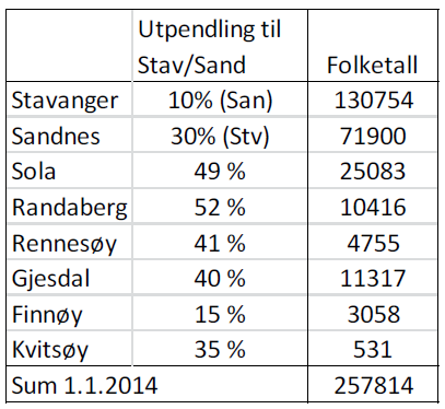 1.14 Sandnes 55 669 71 900 Stavanger 126