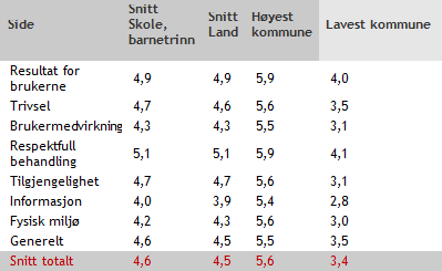 Brukerundersøkelse skolefritidsordningen 2012: Det ble høsten 2012 gjennomført brukerundersøkelse blant foresatte i skolefritidsordningen.