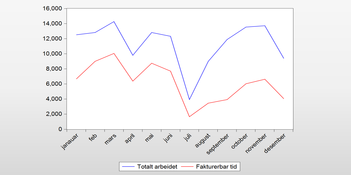 tid i prosent enn en revisor. Figur 17: Graf av arbeidet tid og fakturerbar tid Disse grafene viser et bilde på sammenhengen mellom totalt arbeidet- og fakturerbar tid.