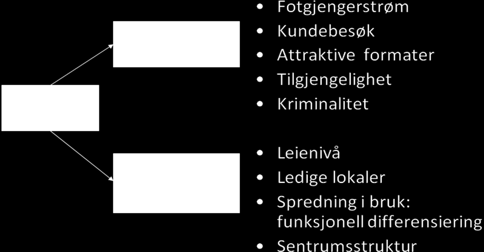 Figur 6: Bysenterets konkurranseevne For så vidt kan de samme forhold sies å gjøre seg gjeldende for et bydelssenter.