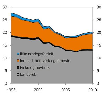 Figur 9: Støtte til ulike næringer i andel av budsjettet, målt i Mrd 2009-kr. Vanligvis ville vi også ha forventet å se forskjellen i produktivitetsvekst igjen i lønnsutviklingen.