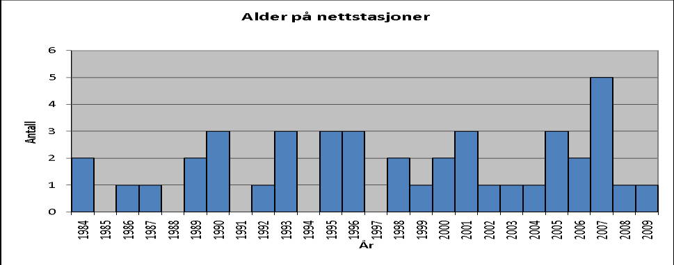 Figur 4.3 gir et bilde på alder på de viktigste nettkomponentene i distribusjonsnettet. NB! ca.