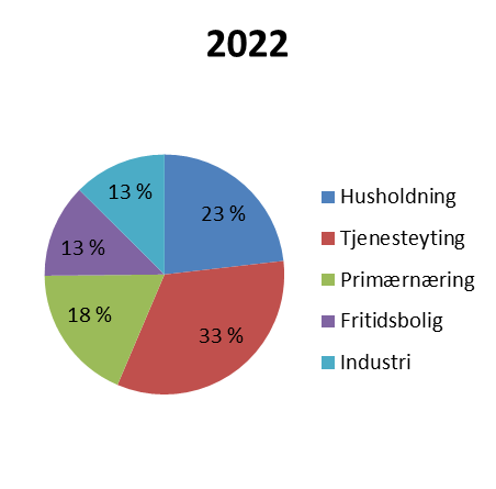 Endringen i forbruk frem mot år 2022 vil fordele seg slik som vist i figur 8.3. Som vi ser forventes det størst endring innen tjenesteyting og fritid. Figur 8.4 og 8.