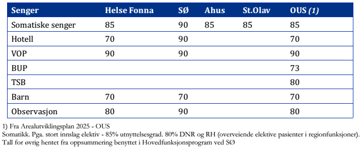 Figur 6. Eksempler på planlagte beleggsprosenter for sykehus i Norge [43]. [Her vil det komme et avsnitt om forholdet mellom beleggsprosent og strykninger].