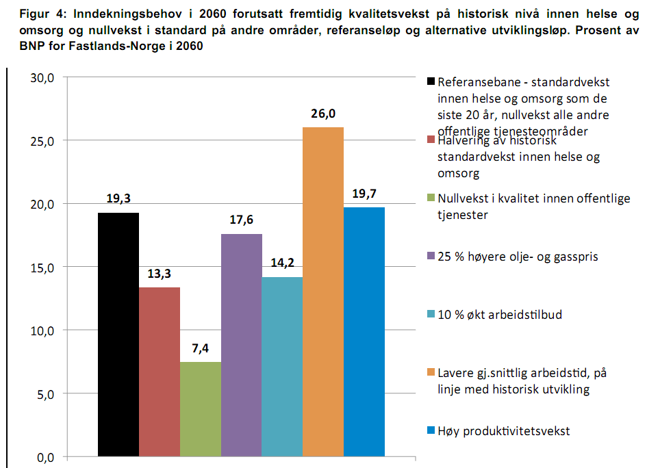 Eldrebølgen Inndekningsbehov i 2060.