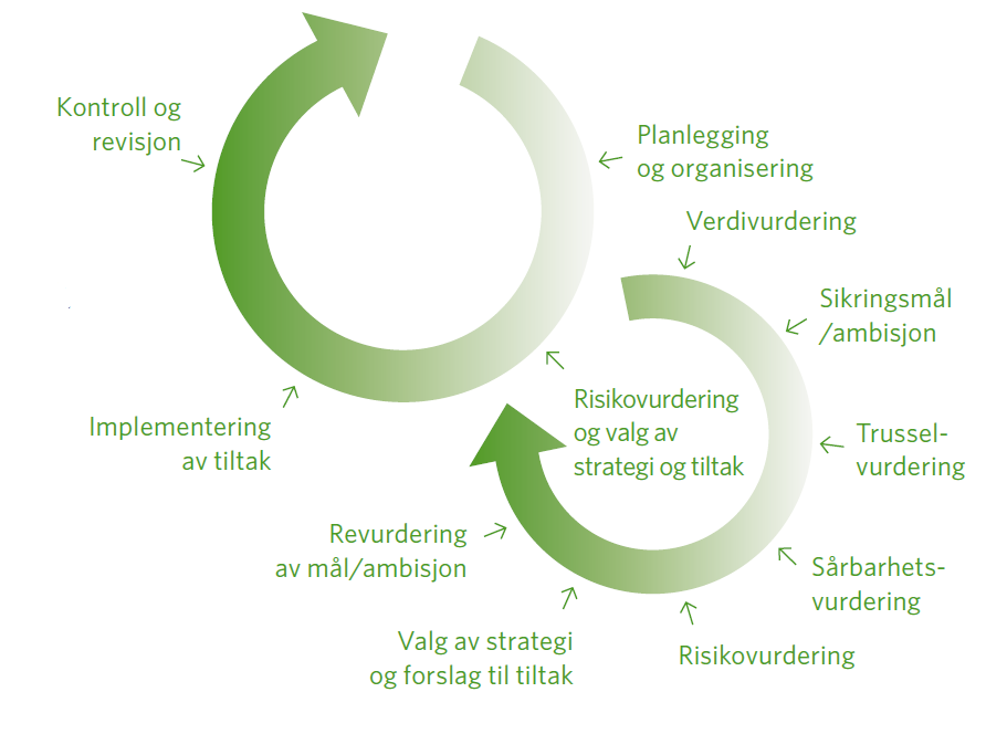 Rapport arbeidsgruppe 9 strategiplan 2015-2017 Side 31 av 32 4.8.3 Verifisering Det arbeidet som gruppen nå har gjennomført, har vært i hjulet Risikovurdering og valg av strategi og tiltak.