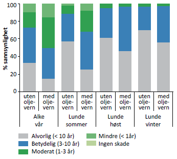 på vannlevende organismer som fisk og fiskelarver kan medføre behov for varsomhet spesielt med hensyn på områdets betydning for kommersielt fiske.