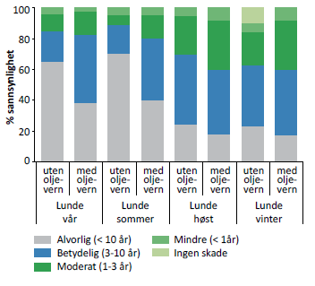 Figur 34: Effekt av oljevern i ulike sesonger for lokasjon O6. Kilde: Kruuse-Meyer mfl.