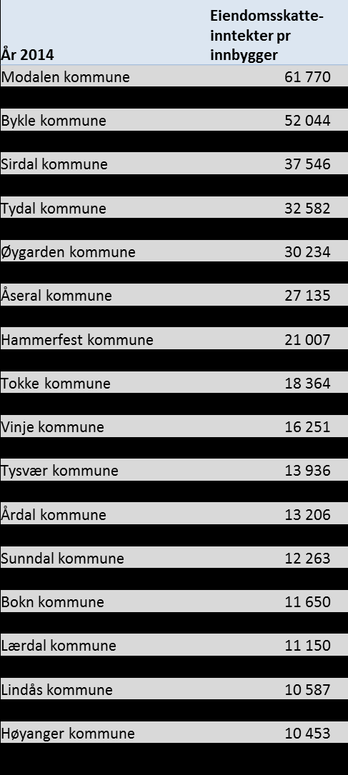 Eiendomsskattens betydning Store variasjoner fra kommune til kommune.