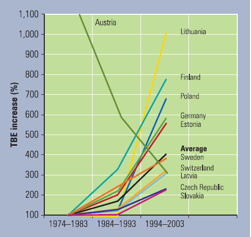 TBE økning de siste 30 år* 100% økning avtbe fra 1974 2003 i Europa (bortsett fra Østerriket, vaksinasjon