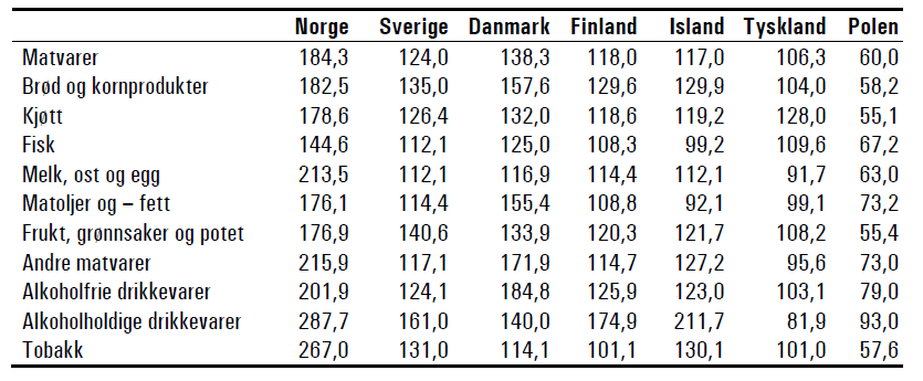 Tabell 3-3 Prisnivåindekser i andre land. EU27=100 (2012). 20 3.4.