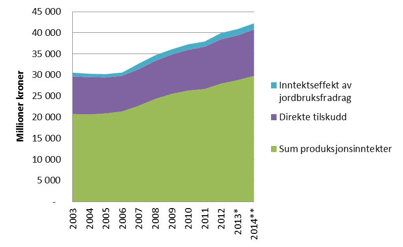 Figur 4-1 viser utvikling i utbetalingspris (avregningspris) til bonde for ulike husdyrprodukter. * er foreløpig regnskap og ** er budsjett.