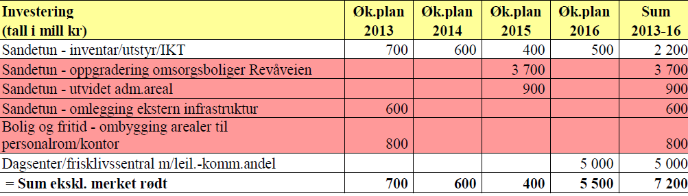 Det enkelte kommunestyrevedtak skal være iverksatt i tråd med vedtakets ordlyd, politiske forventninger/føringer. 6.1.