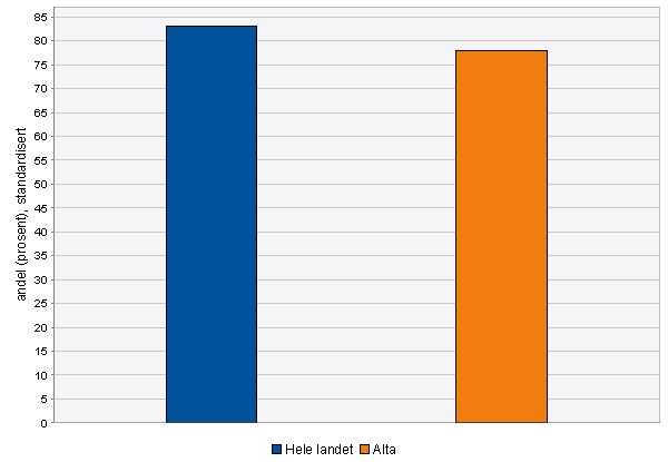 2.3.4 Trivsel og miljø i skoler og barnehager Alta kommune har totalt 19 skoler, 28 steder med barnehagetilbud, en videregående skole, en folkehøyskole samt en høgskole.