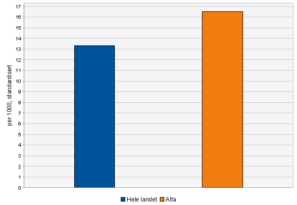 Figur 20: Sykehusbehandlede ulykkesskader 2010 Blant eldre er hoftebrudd spesielt alvorlig fordi det kan medføre redusert funksjonsevne og behov for hjelp, og dermed redusert livskvalitet.