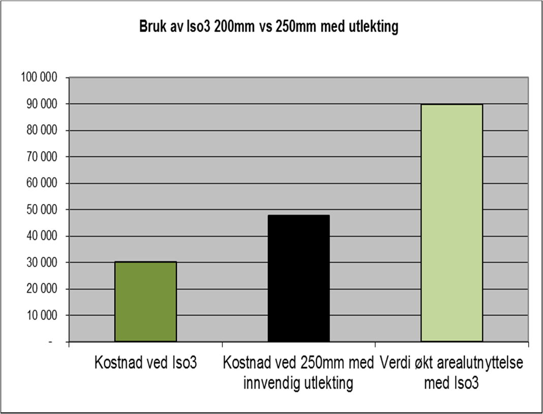 TEK-10: To måter å bygge en 0,18-vegg (u-verdi) 5 cm slankere vegg gir 3-4