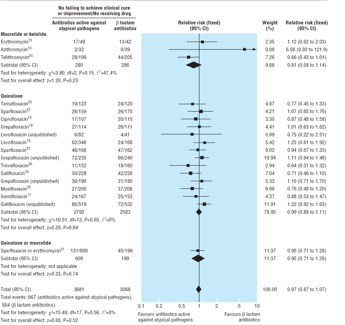 Effectiveness of lactam antibiotics compared with antibiotics active against atypical pathogens in non-severe